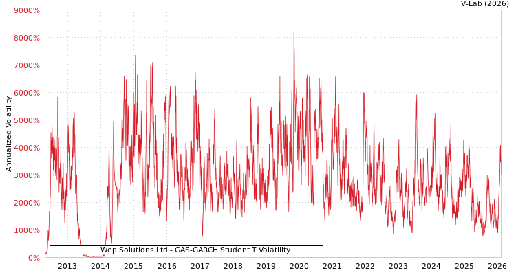 graph of Wep Solutions Ltd GAS-GARCH-T