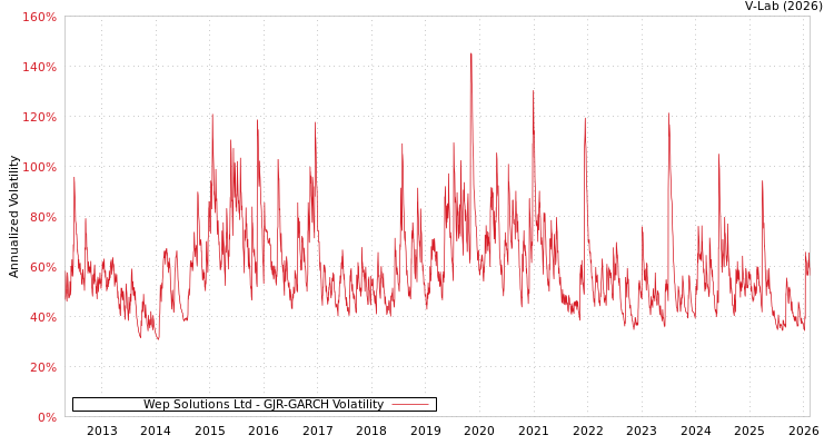 graph of Wep Solutions Ltd GJR-GARCH