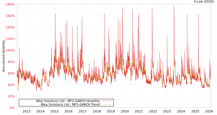 graph of Wep Solutions Ltd MF2-GARCH