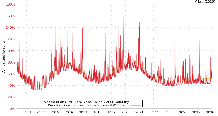 graph of Wep Solutions Ltd S0GARCH