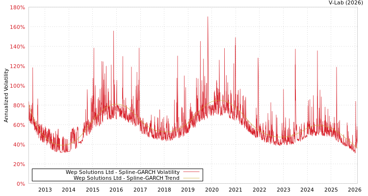 graph of Wep Solutions Ltd SGARCH