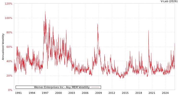 graph of Werner Enterprises Inc AMEM