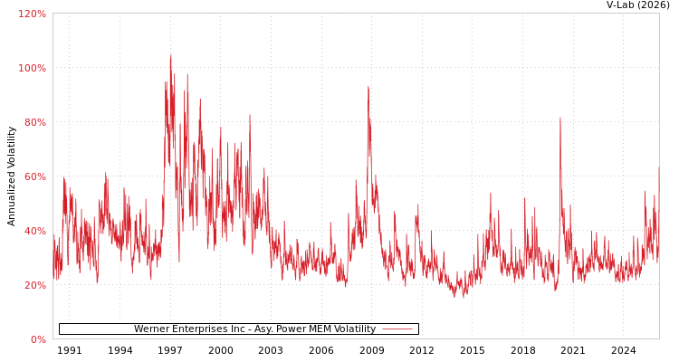 graph of Werner Enterprises Inc APMEM