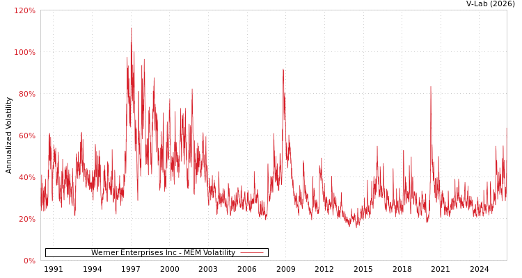 graph of Werner Enterprises Inc MEM