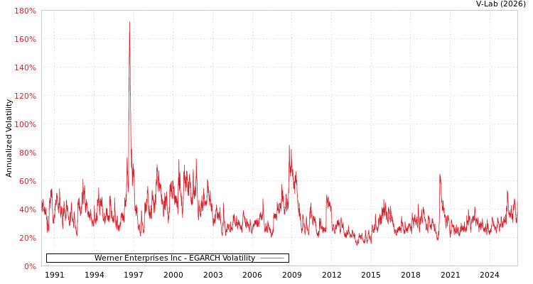 graph of Werner Enterprises Inc EGARCH