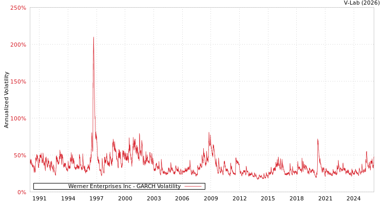 graph of Werner Enterprises Inc GARCH