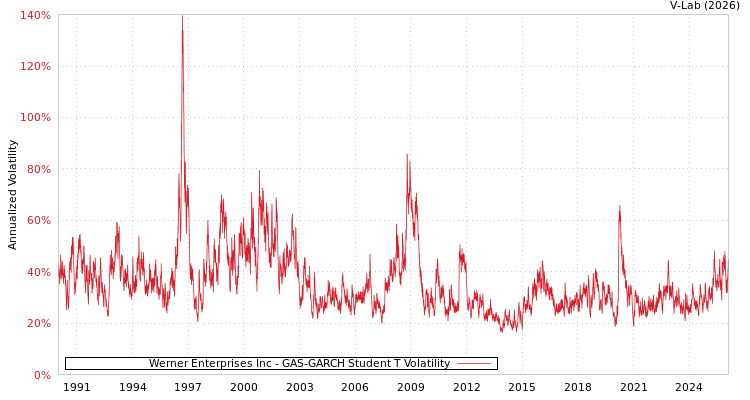 graph of Werner Enterprises Inc GAS-GARCH-T