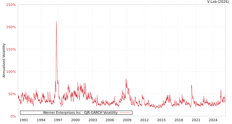graph of Werner Enterprises Inc GJR-GARCH