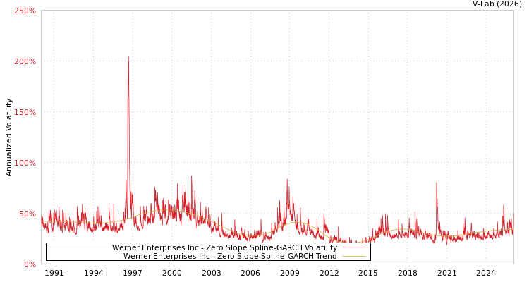 graph of Werner Enterprises Inc S0GARCH