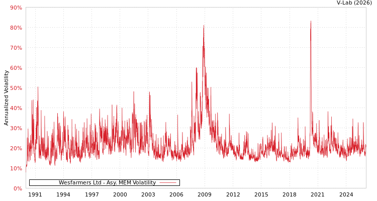 graph of Wesfarmers Ltd AMEM