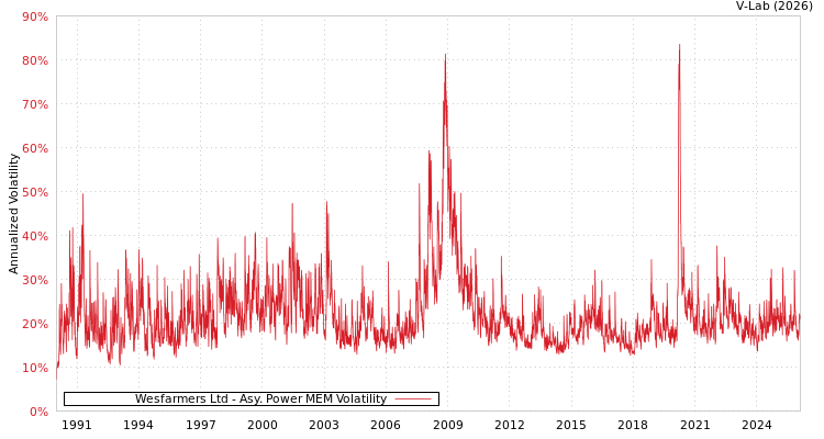 graph of Wesfarmers Ltd APMEM