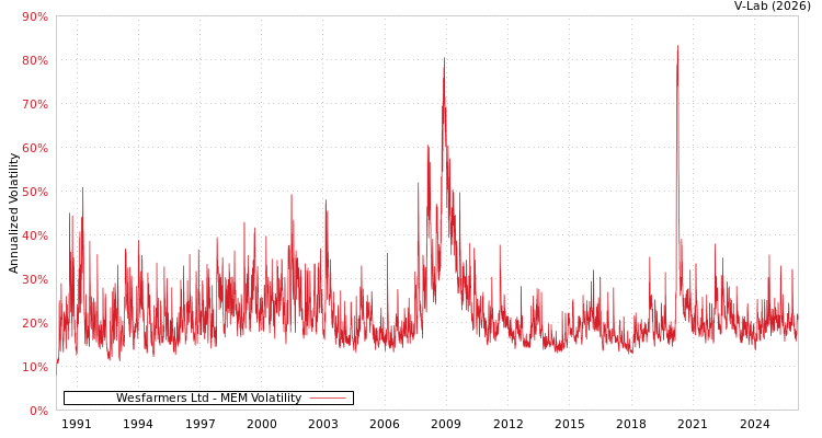 graph of Wesfarmers Ltd MEM