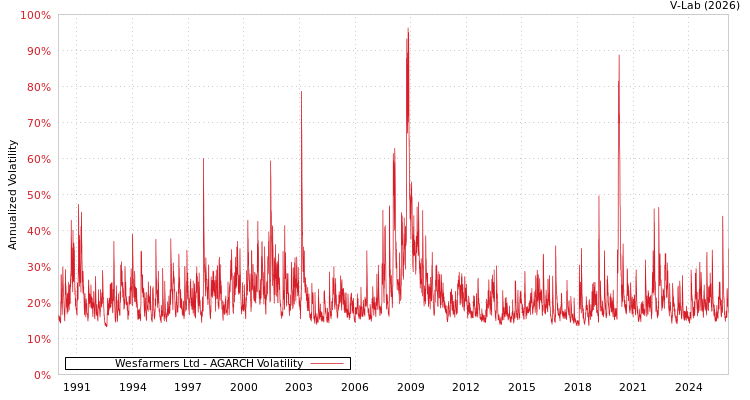 graph of Wesfarmers Ltd AGARCH