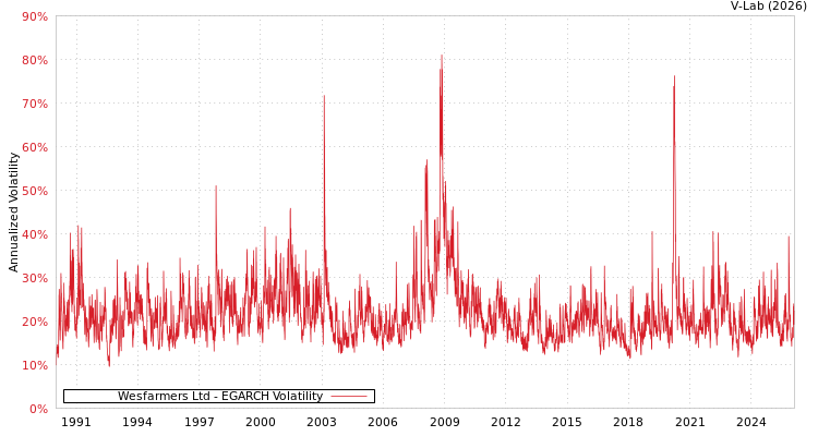 graph of Wesfarmers Ltd EGARCH