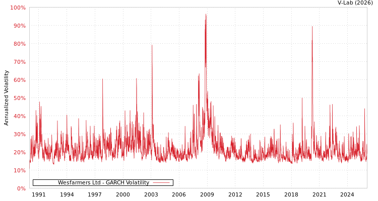 graph of Wesfarmers Ltd GARCH