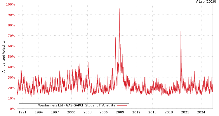 graph of Wesfarmers Ltd GAS-GARCH-T