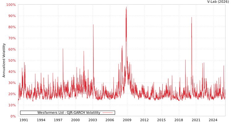 graph of Wesfarmers Ltd GJR-GARCH