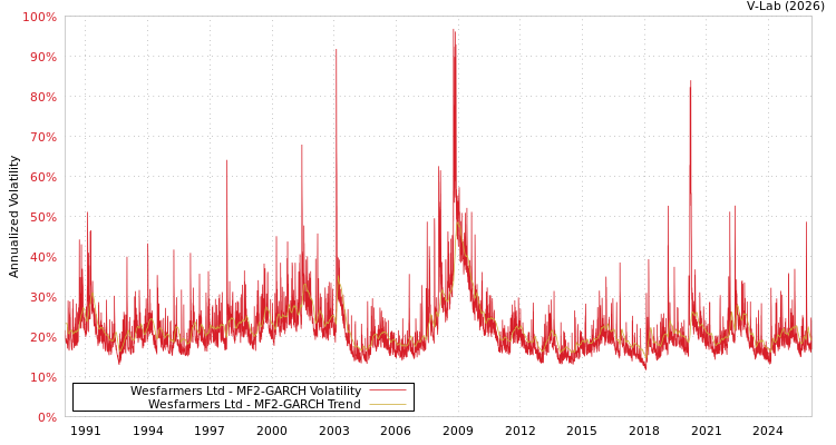 graph of Wesfarmers Ltd MF2-GARCH