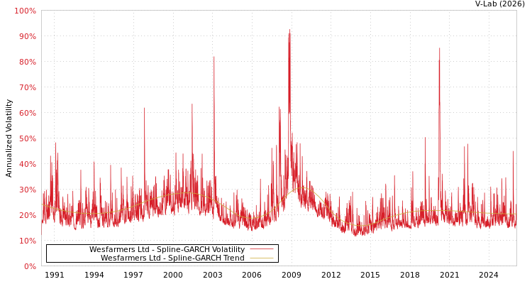 graph of Wesfarmers Ltd SGARCH