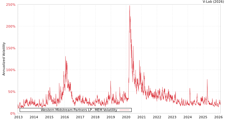 graph of Western Midstream Partners LP MEM