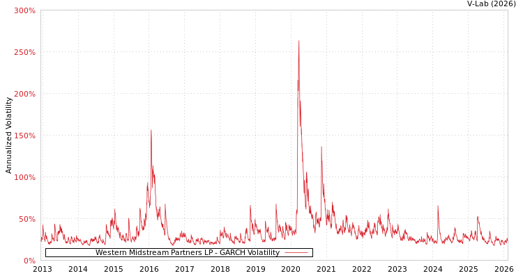 graph of Western Midstream Partners LP GARCH