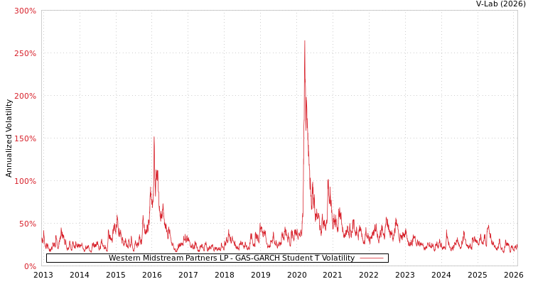 graph of Western Midstream Partners LP GAS-GARCH-T