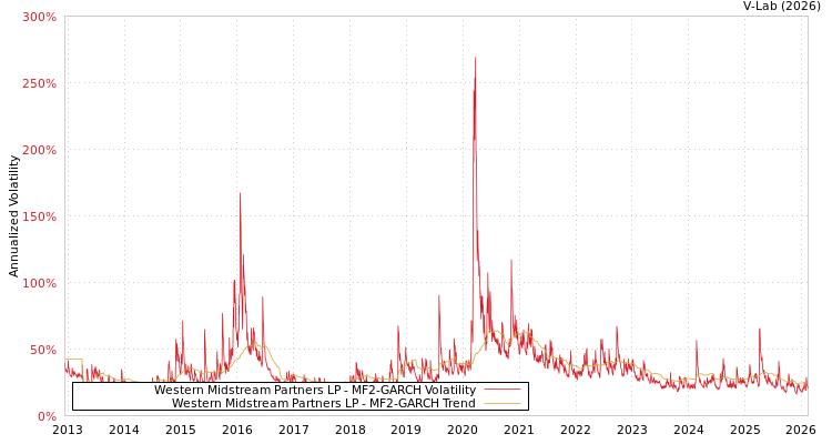 graph of Western Midstream Partners LP MF2-GARCH
