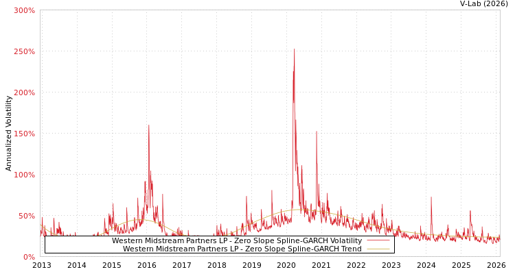 graph of Western Midstream Partners LP S0GARCH