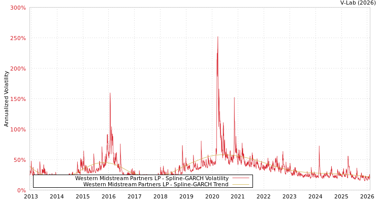 graph of Western Midstream Partners LP SGARCH