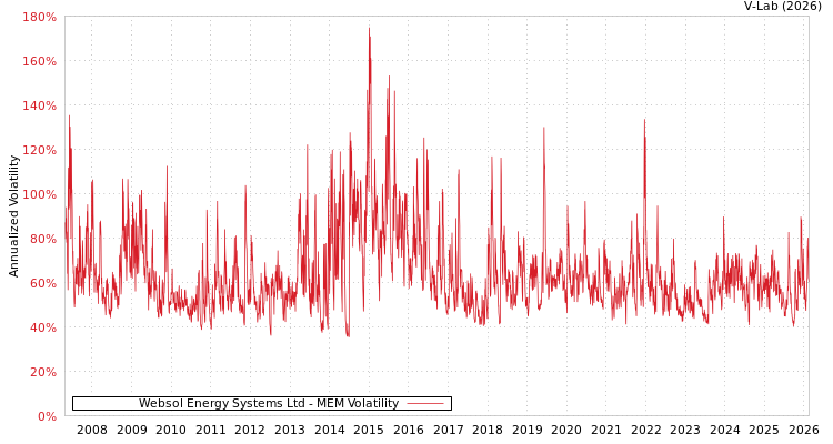 graph of Websol Energy Systems Ltd MEM