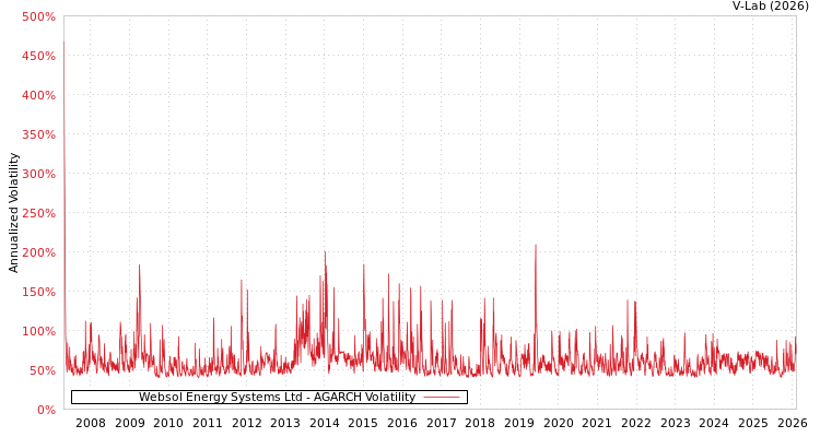 graph of Websol Energy Systems Ltd AGARCH