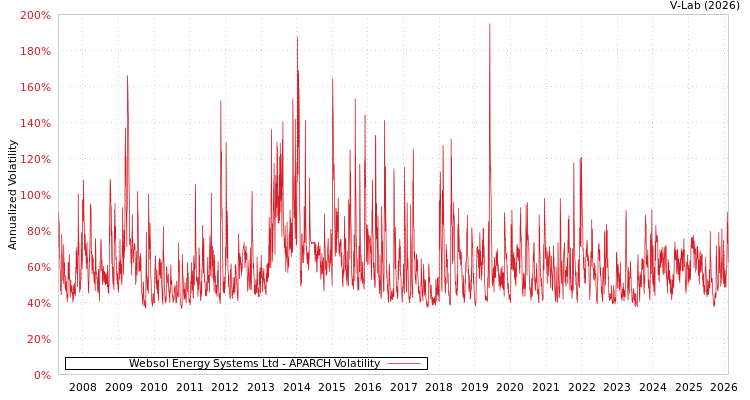graph of Websol Energy Systems Ltd APARCH