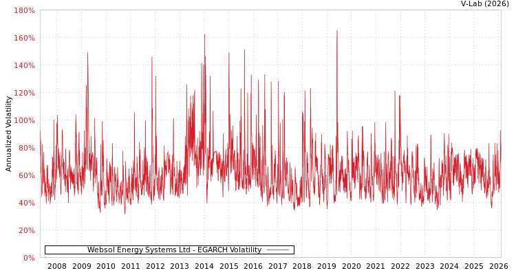 graph of Websol Energy Systems Ltd EGARCH