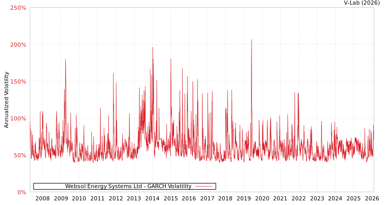 graph of Websol Energy Systems Ltd GARCH