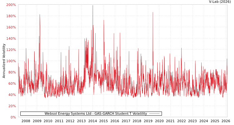 graph of Websol Energy Systems Ltd GAS-GARCH-T