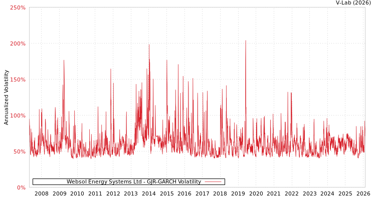 graph of Websol Energy Systems Ltd GJR-GARCH