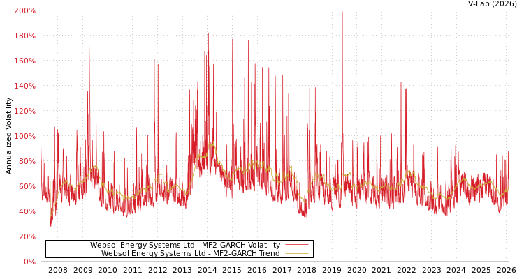 graph of Websol Energy Systems Ltd MF2-GARCH
