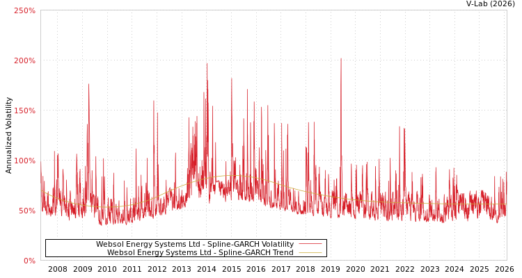 graph of Websol Energy Systems Ltd SGARCH