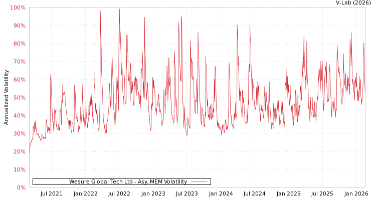 graph of Wesure Global Tech Ltd AMEM