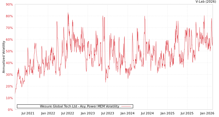 graph of Wesure Global Tech Ltd APMEM