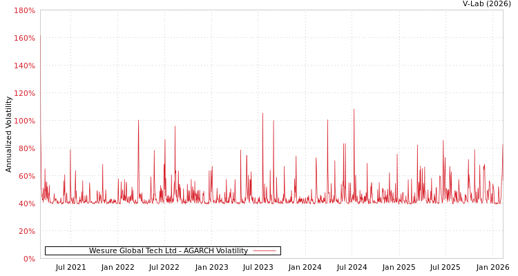 graph of Wesure Global Tech Ltd AGARCH