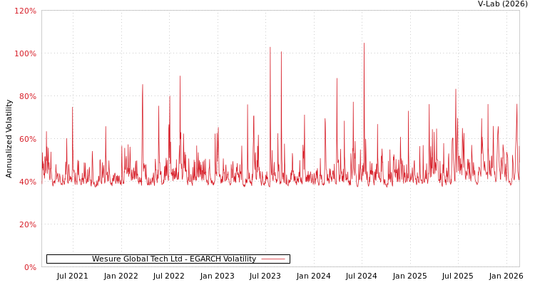 graph of Wesure Global Tech Ltd EGARCH