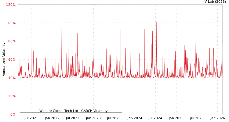 graph of Wesure Global Tech Ltd GARCH