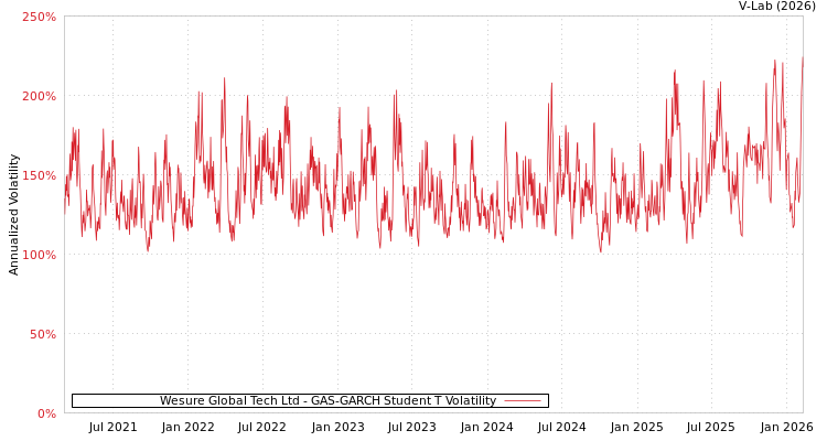 graph of Wesure Global Tech Ltd GAS-GARCH-T