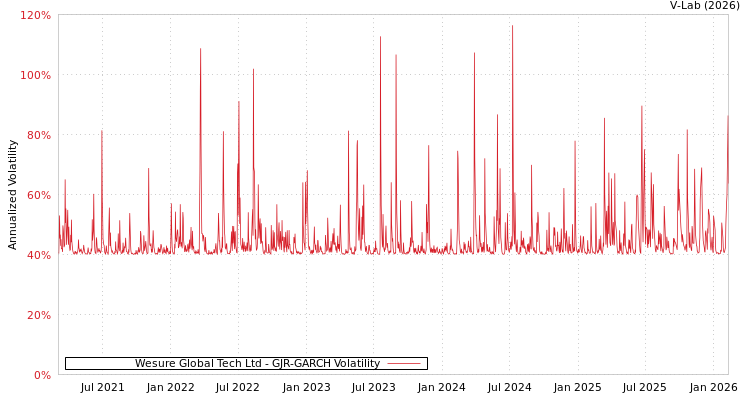 graph of Wesure Global Tech Ltd GJR-GARCH