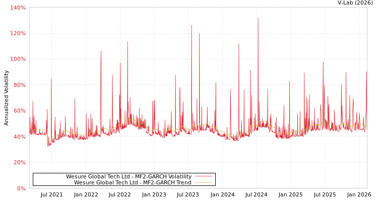 graph of Wesure Global Tech Ltd MF2-GARCH