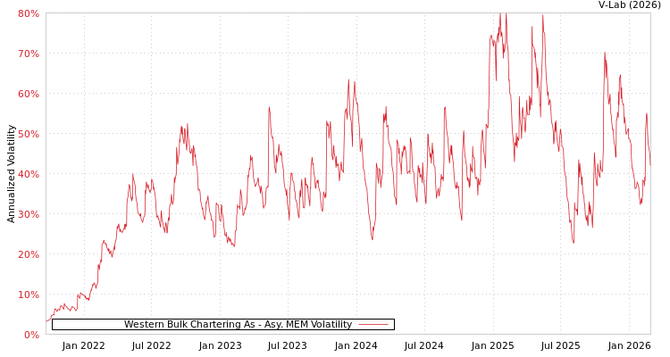 graph of Western Bulk Chartering As AMEM