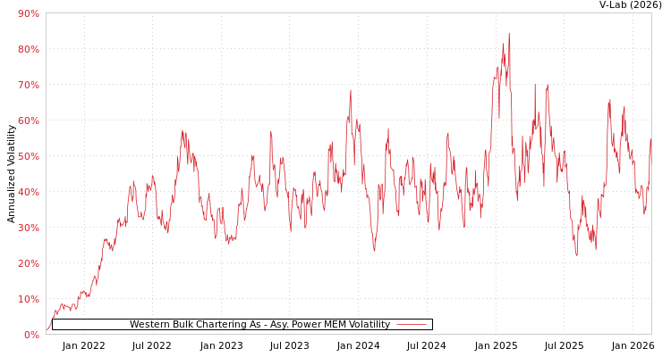 graph of Western Bulk Chartering As APMEM