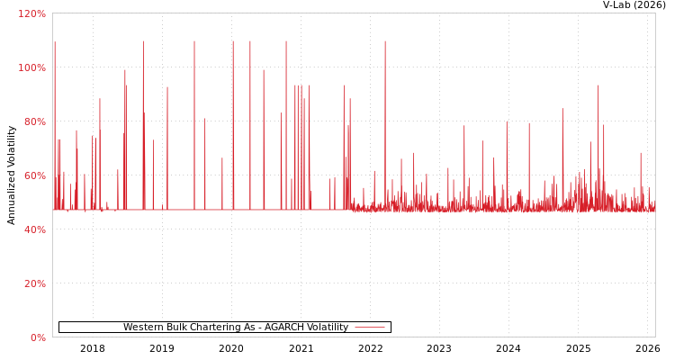 graph of Western Bulk Chartering As AGARCH
