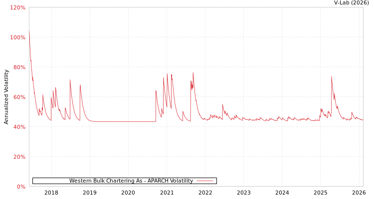 graph of Western Bulk Chartering As APARCH